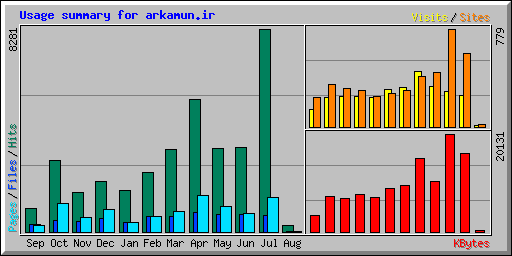 Usage summary for arkamun.ir
